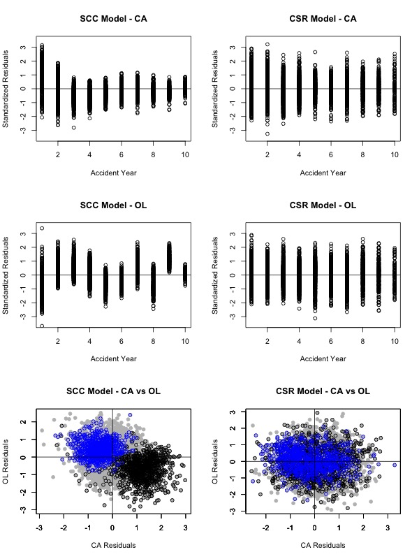 Dependencies in Stochastic Loss Reserve Models – An Update - Actuarial ...